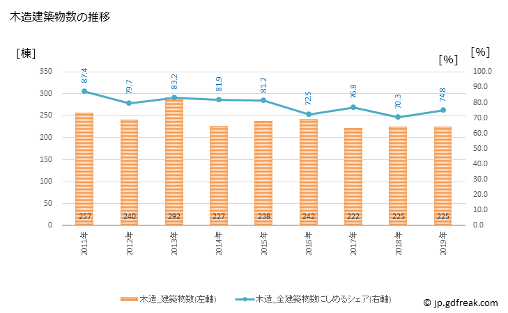 グラフ 年次 村上市(ﾑﾗｶﾐｼ 新潟県)の建築着工の動向 木造建築物数の推移