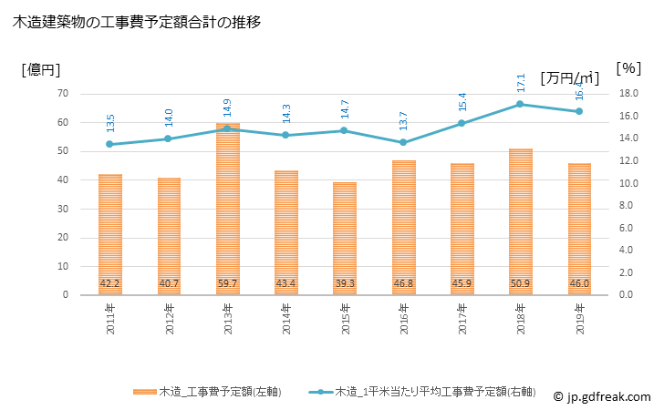 グラフ 年次 村上市(ﾑﾗｶﾐｼ 新潟県)の建築着工の動向 木造建築物の工事費予定額合計の推移