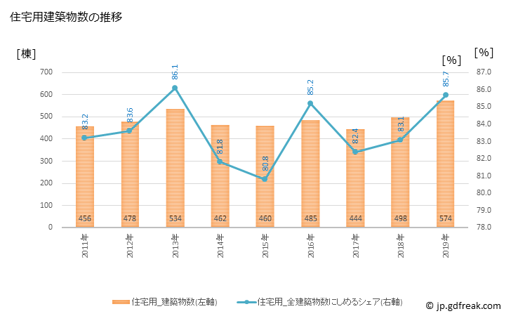 グラフ 年次 燕市(ﾂﾊﾞﾒｼ 新潟県)の建築着工の動向 住宅用建築物数の推移