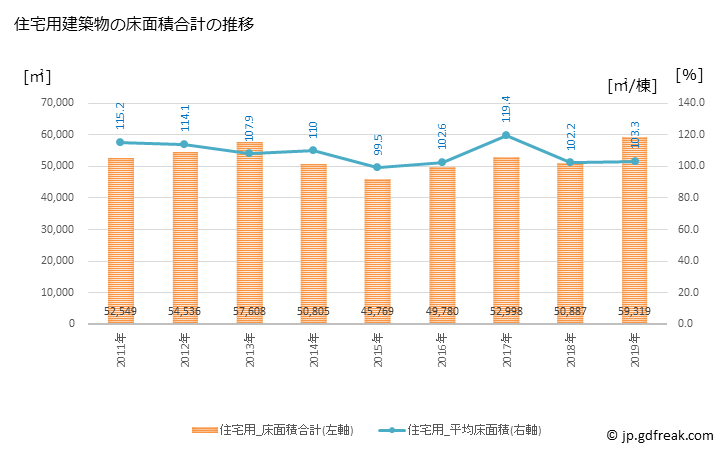 グラフ 年次 燕市(ﾂﾊﾞﾒｼ 新潟県)の建築着工の動向 住宅用建築物の床面積合計の推移