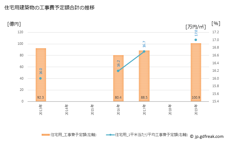 グラフ 年次 燕市(ﾂﾊﾞﾒｼ 新潟県)の建築着工の動向 住宅用建築物の工事費予定額合計の推移