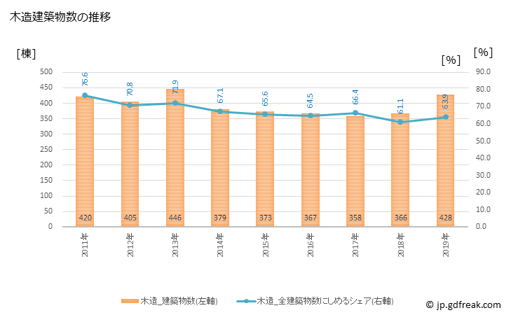 グラフ 年次 燕市(ﾂﾊﾞﾒｼ 新潟県)の建築着工の動向 木造建築物数の推移