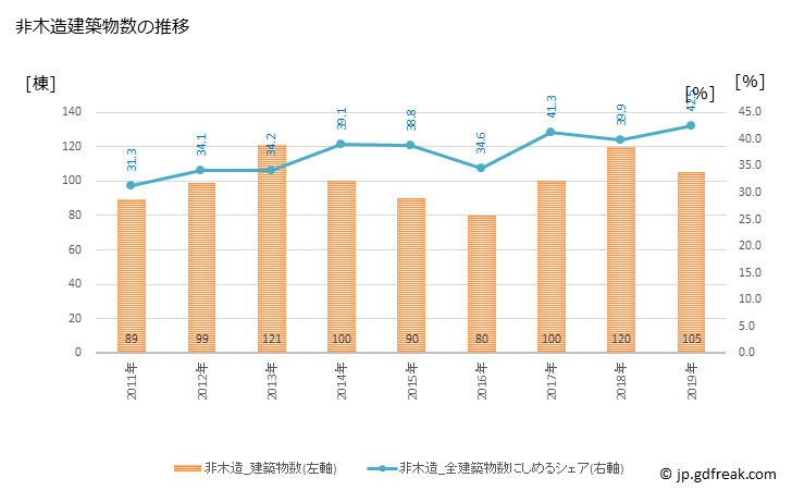 グラフ 年次 糸魚川市(ｲﾄｲｶﾞﾜｼ 新潟県)の建築着工の動向 非木造建築物数の推移