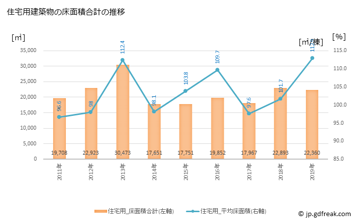 グラフ 年次 糸魚川市(ｲﾄｲｶﾞﾜｼ 新潟県)の建築着工の動向 住宅用建築物の床面積合計の推移