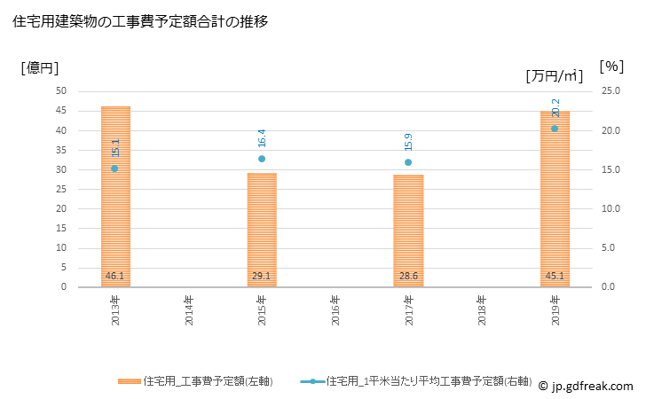 グラフ 年次 糸魚川市(ｲﾄｲｶﾞﾜｼ 新潟県)の建築着工の動向 住宅用建築物の工事費予定額合計の推移