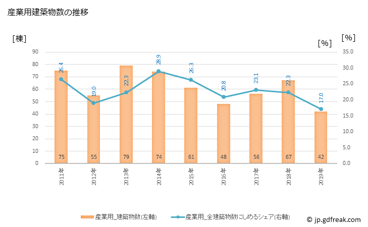 グラフ 年次 糸魚川市(ｲﾄｲｶﾞﾜｼ 新潟県)の建築着工の動向 産業用建築物数の推移