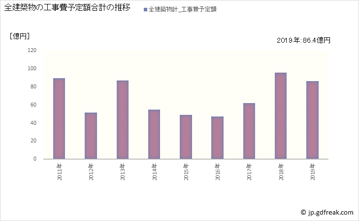 グラフ 年次 糸魚川市(ｲﾄｲｶﾞﾜｼ 新潟県)の建築着工の動向 全建築物の工事費予定額合計の推移