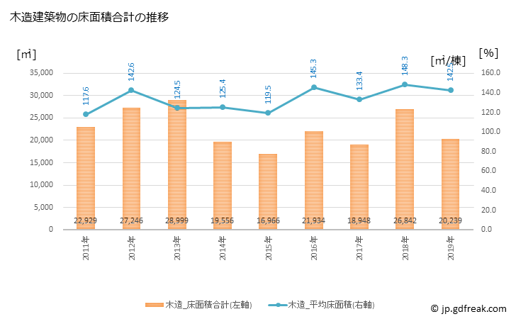 グラフ 年次 糸魚川市(ｲﾄｲｶﾞﾜｼ 新潟県)の建築着工の動向 木造建築物の床面積合計の推移