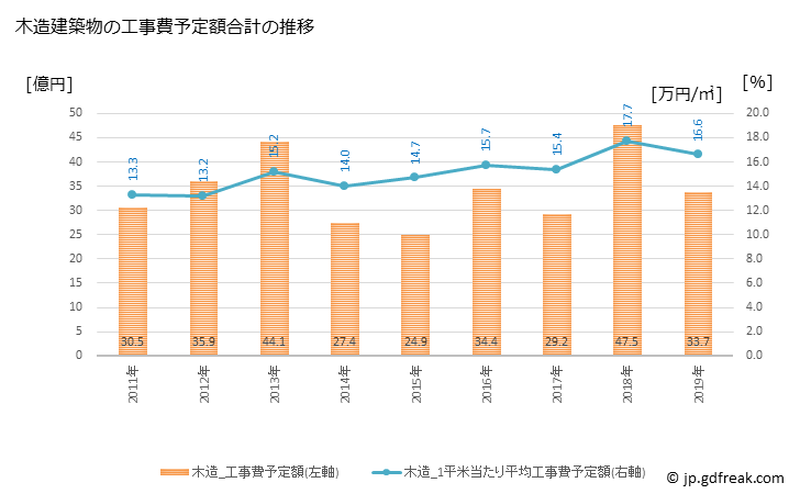 グラフ 年次 糸魚川市(ｲﾄｲｶﾞﾜｼ 新潟県)の建築着工の動向 木造建築物の工事費予定額合計の推移