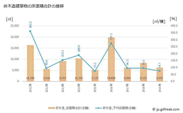 グラフ 年次 妙高市(ﾐｮｳｺｳｼ 新潟県)の建築着工の動向 非木造建築物の床面積合計の推移