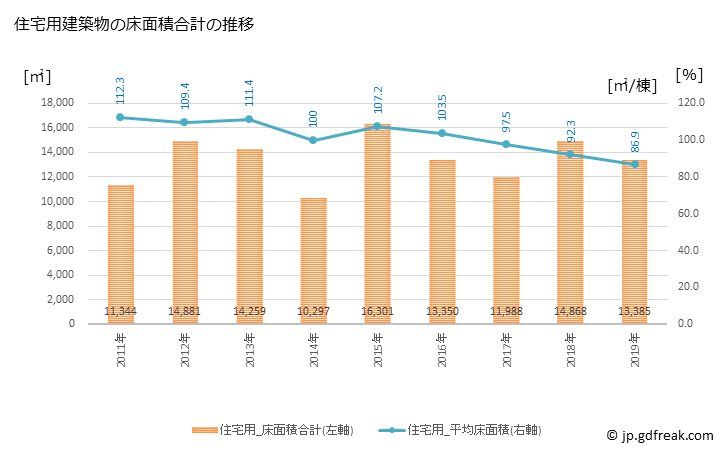 グラフ 年次 妙高市(ﾐｮｳｺｳｼ 新潟県)の建築着工の動向 住宅用建築物の床面積合計の推移