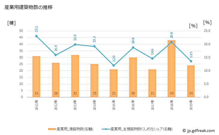 グラフ 年次 妙高市(ﾐｮｳｺｳｼ 新潟県)の建築着工の動向 産業用建築物数の推移