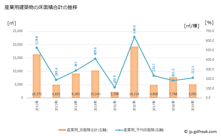 グラフ 年次 妙高市(ﾐｮｳｺｳｼ 新潟県)の建築着工の動向 産業用建築物の床面積合計の推移