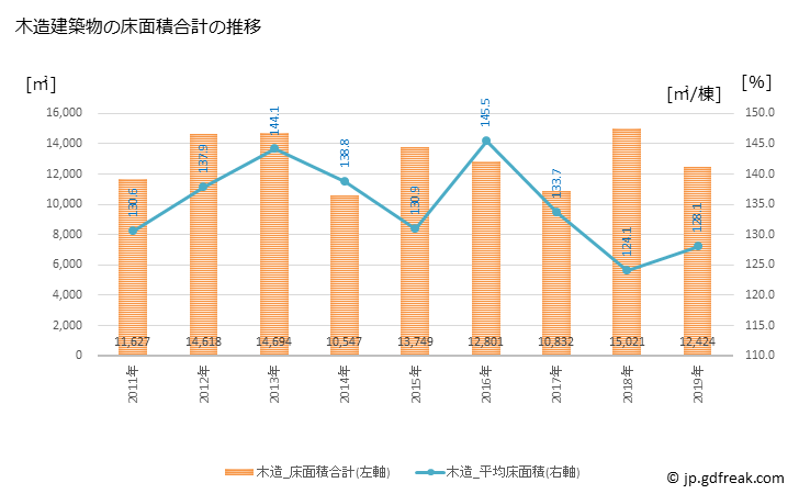 グラフ 年次 妙高市(ﾐｮｳｺｳｼ 新潟県)の建築着工の動向 木造建築物の床面積合計の推移