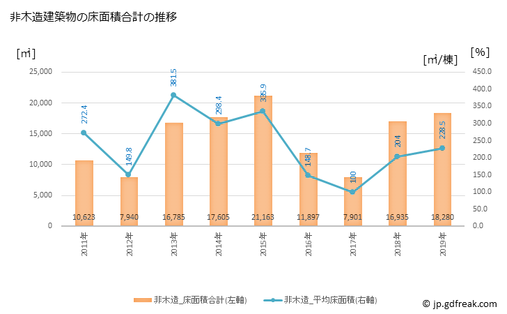 グラフ 年次 五泉市(ｺﾞｾﾝｼ 新潟県)の建築着工の動向 非木造建築物の床面積合計の推移