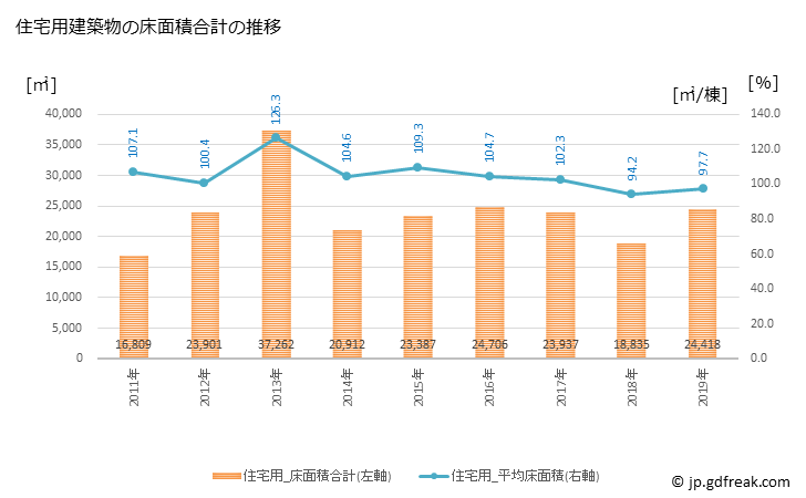 グラフ 年次 五泉市(ｺﾞｾﾝｼ 新潟県)の建築着工の動向 住宅用建築物の床面積合計の推移