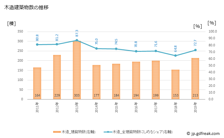 グラフ 年次 五泉市(ｺﾞｾﾝｼ 新潟県)の建築着工の動向 木造建築物数の推移