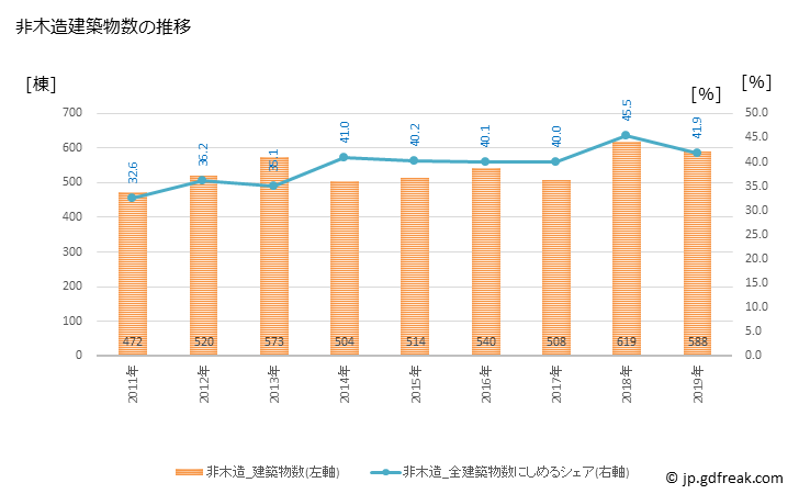 グラフ 年次 上越市(ｼﾞｮｳｴﾂｼ 新潟県)の建築着工の動向 非木造建築物数の推移