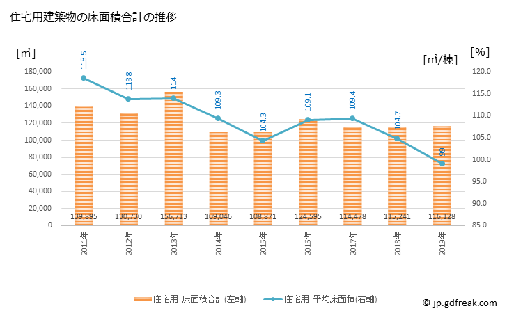 グラフ 年次 上越市(ｼﾞｮｳｴﾂｼ 新潟県)の建築着工の動向 住宅用建築物の床面積合計の推移