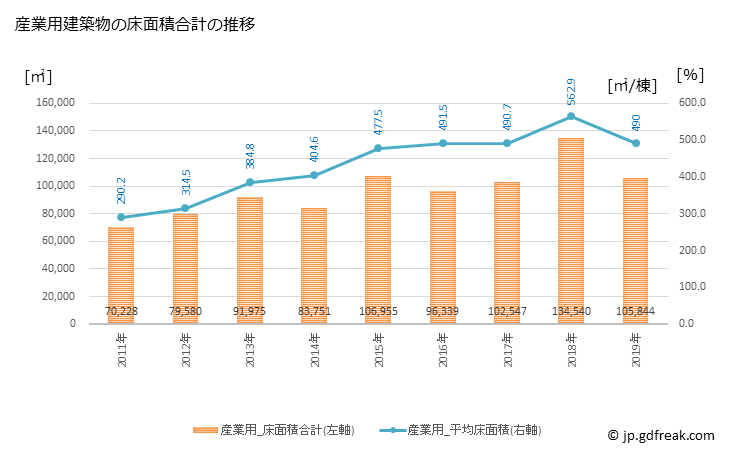 グラフ 年次 上越市(ｼﾞｮｳｴﾂｼ 新潟県)の建築着工の動向 産業用建築物の床面積合計の推移