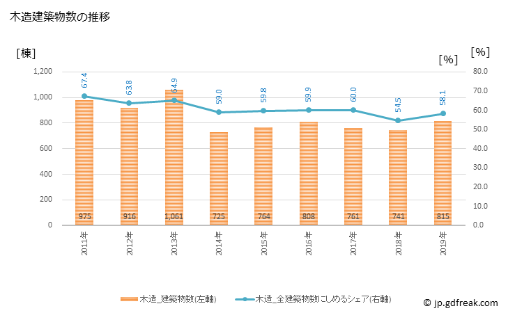 グラフ 年次 上越市(ｼﾞｮｳｴﾂｼ 新潟県)の建築着工の動向 木造建築物数の推移