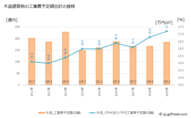 グラフ 年次 上越市(ｼﾞｮｳｴﾂｼ 新潟県)の建築着工の動向 木造建築物の工事費予定額合計の推移