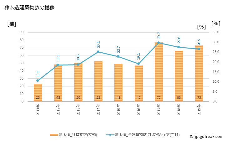 グラフ 年次 阿賀野市(ｱｶﾞﾉｼ 新潟県)の建築着工の動向 非木造建築物数の推移