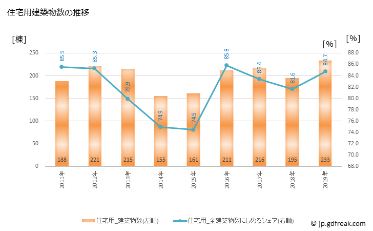 グラフ 年次 阿賀野市(ｱｶﾞﾉｼ 新潟県)の建築着工の動向 住宅用建築物数の推移