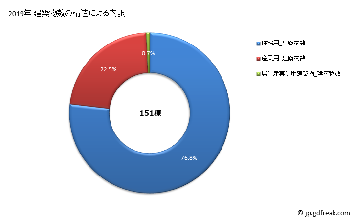 グラフ 年次 佐渡市(ｻﾄﾞｼ 新潟県)の建築着工の動向 建築物数の構造による内訳