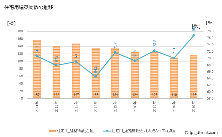 グラフ 年次 佐渡市(ｻﾄﾞｼ 新潟県)の建築着工の動向 住宅用建築物数の推移