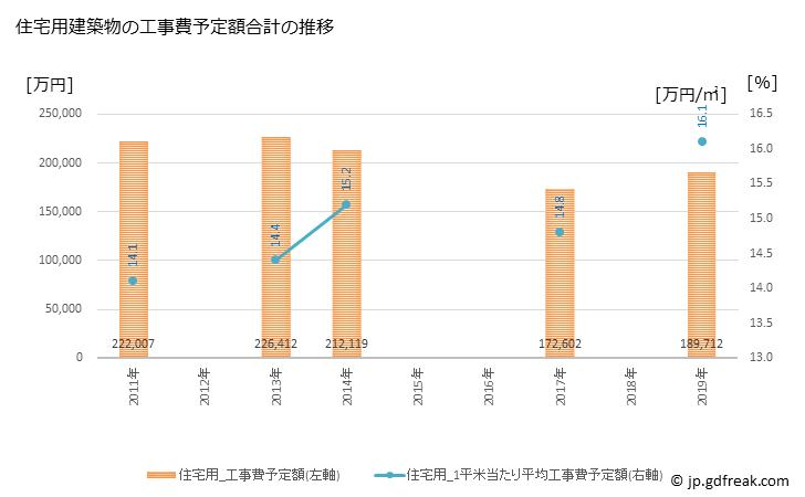 グラフ 年次 佐渡市(ｻﾄﾞｼ 新潟県)の建築着工の動向 住宅用建築物の工事費予定額合計の推移
