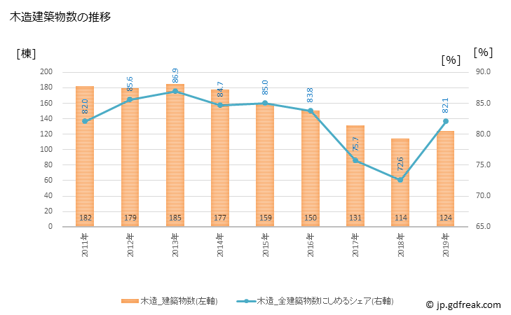 グラフ 年次 佐渡市(ｻﾄﾞｼ 新潟県)の建築着工の動向 木造建築物数の推移