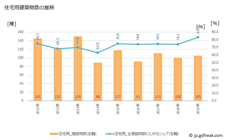 グラフ 年次 魚沼市(ｳｵﾇﾏｼ 新潟県)の建築着工の動向 住宅用建築物数の推移