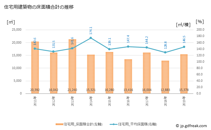 グラフ 年次 魚沼市(ｳｵﾇﾏｼ 新潟県)の建築着工の動向 住宅用建築物の床面積合計の推移