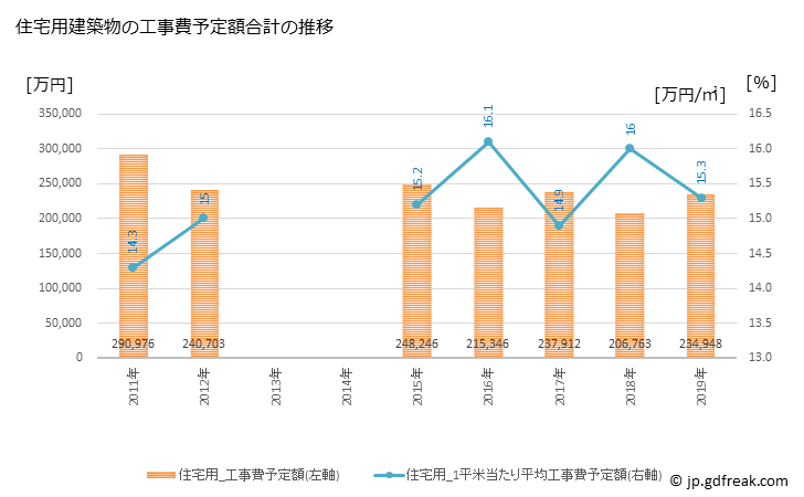 グラフ 年次 魚沼市(ｳｵﾇﾏｼ 新潟県)の建築着工の動向 住宅用建築物の工事費予定額合計の推移