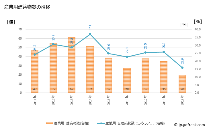 グラフ 年次 魚沼市(ｳｵﾇﾏｼ 新潟県)の建築着工の動向 産業用建築物数の推移