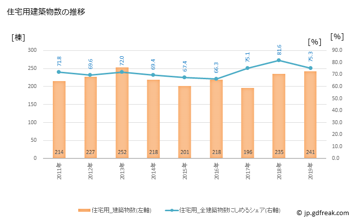 グラフ 年次 南魚沼市(ﾐﾅﾐｳｵﾇﾏｼ 新潟県)の建築着工の動向 住宅用建築物数の推移