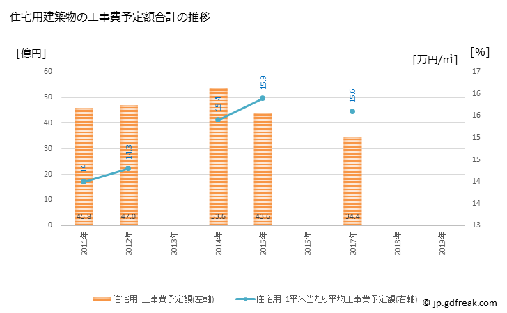 グラフ 年次 南魚沼市(ﾐﾅﾐｳｵﾇﾏｼ 新潟県)の建築着工の動向 住宅用建築物の工事費予定額合計の推移