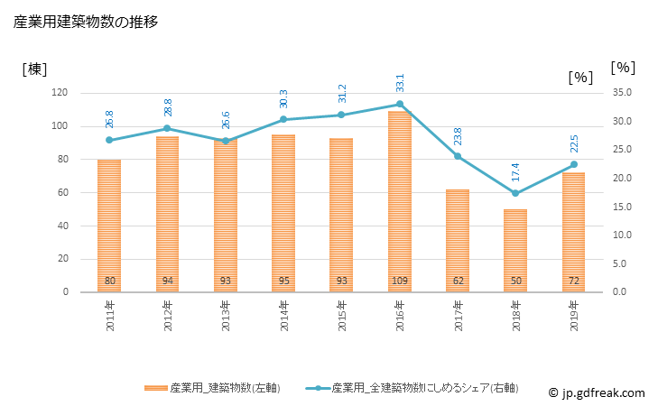 グラフ 年次 南魚沼市(ﾐﾅﾐｳｵﾇﾏｼ 新潟県)の建築着工の動向 産業用建築物数の推移