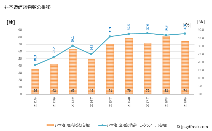 グラフ 年次 胎内市(ﾀｲﾅｲｼ 新潟県)の建築着工の動向 非木造建築物数の推移