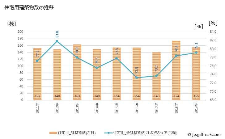 グラフ 年次 胎内市(ﾀｲﾅｲｼ 新潟県)の建築着工の動向 住宅用建築物数の推移