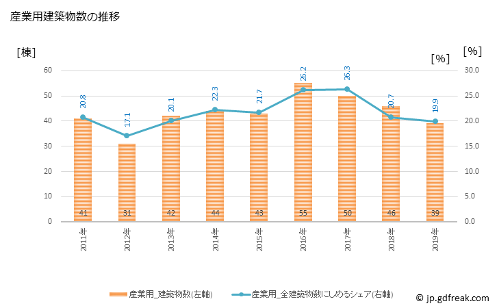 グラフ 年次 胎内市(ﾀｲﾅｲｼ 新潟県)の建築着工の動向 産業用建築物数の推移