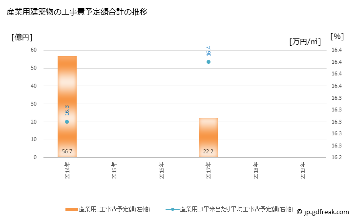 グラフ 年次 胎内市(ﾀｲﾅｲｼ 新潟県)の建築着工の動向 産業用建築物の工事費予定額合計の推移