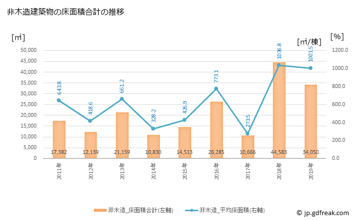 グラフ 年次 聖籠町(ｾｲﾛｳﾏﾁ 新潟県)の建築着工の動向 非木造建築物の床面積合計の推移