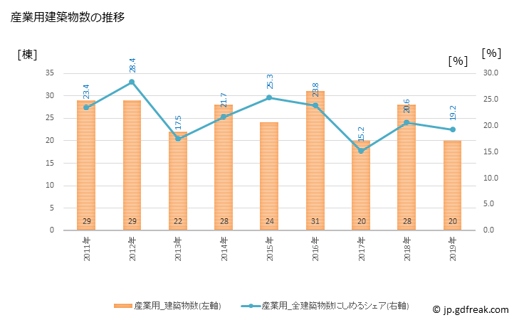 グラフ 年次 聖籠町(ｾｲﾛｳﾏﾁ 新潟県)の建築着工の動向 産業用建築物数の推移