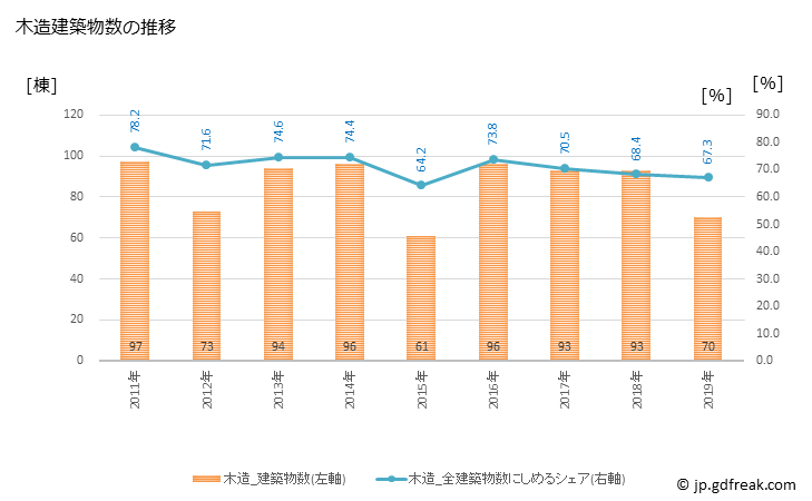 グラフ 年次 聖籠町(ｾｲﾛｳﾏﾁ 新潟県)の建築着工の動向 木造建築物数の推移