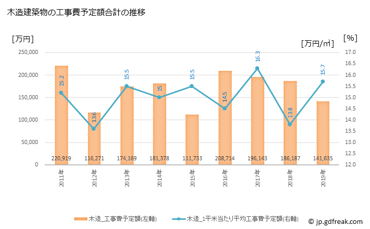 グラフ 年次 聖籠町(ｾｲﾛｳﾏﾁ 新潟県)の建築着工の動向 木造建築物の工事費予定額合計の推移