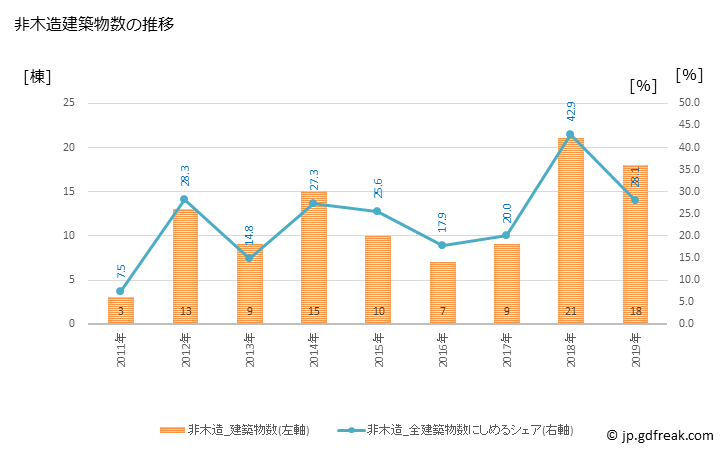 グラフ 年次 弥彦村(ﾔﾋｺﾑﾗ 新潟県)の建築着工の動向 非木造建築物数の推移