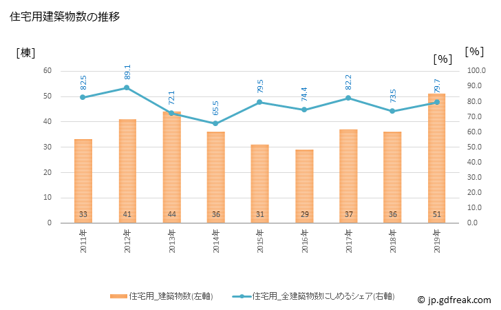 グラフ 年次 弥彦村(ﾔﾋｺﾑﾗ 新潟県)の建築着工の動向 住宅用建築物数の推移