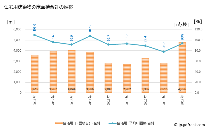グラフ 年次 弥彦村(ﾔﾋｺﾑﾗ 新潟県)の建築着工の動向 住宅用建築物の床面積合計の推移